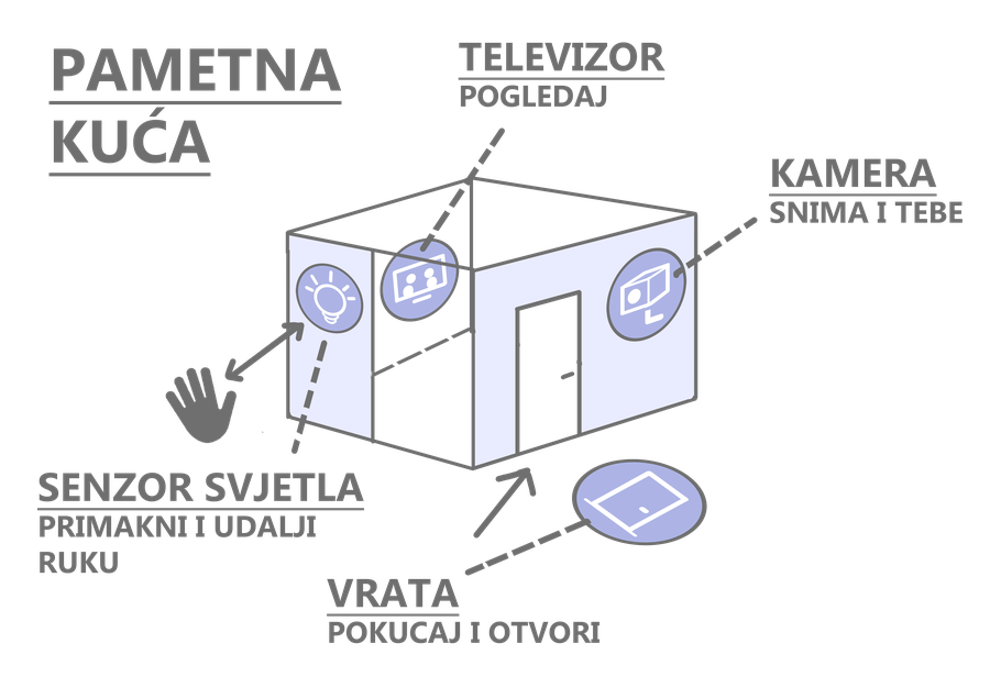 Dijagram pametne kuće — senzori, kamera, vrata, televizor
